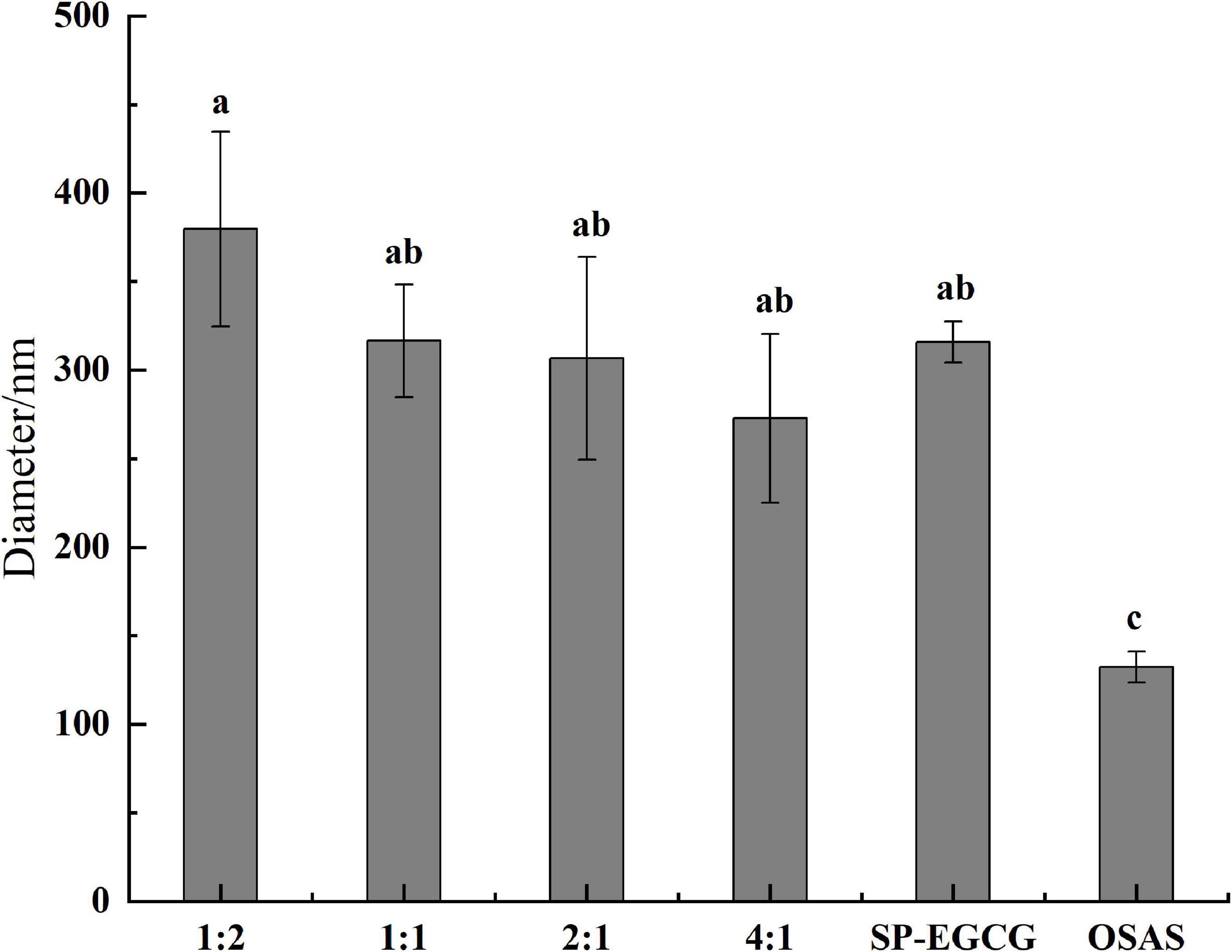 Effect of octenyl succinic anhydride modified starch on soy protein-polyphenol binary covalently linked complexes